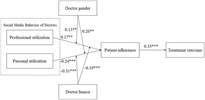 Social media stethoscope: unraveling how doctors’ social media behavior affects patient adherence and treatment outcome